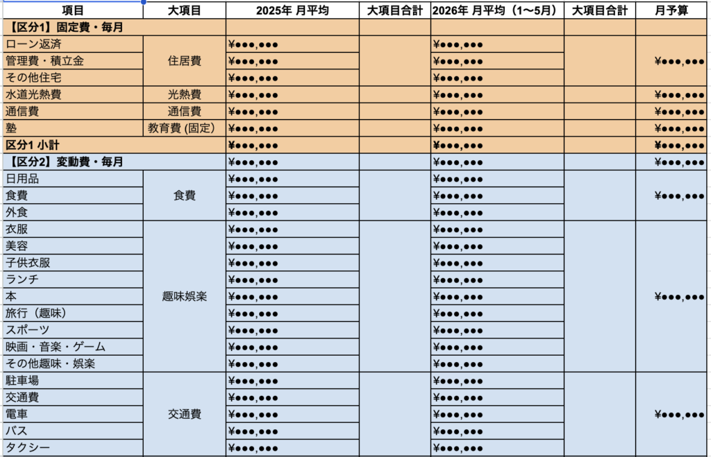 支出管理表の例。固定費・変動費を4区分に分けた家計の予算表