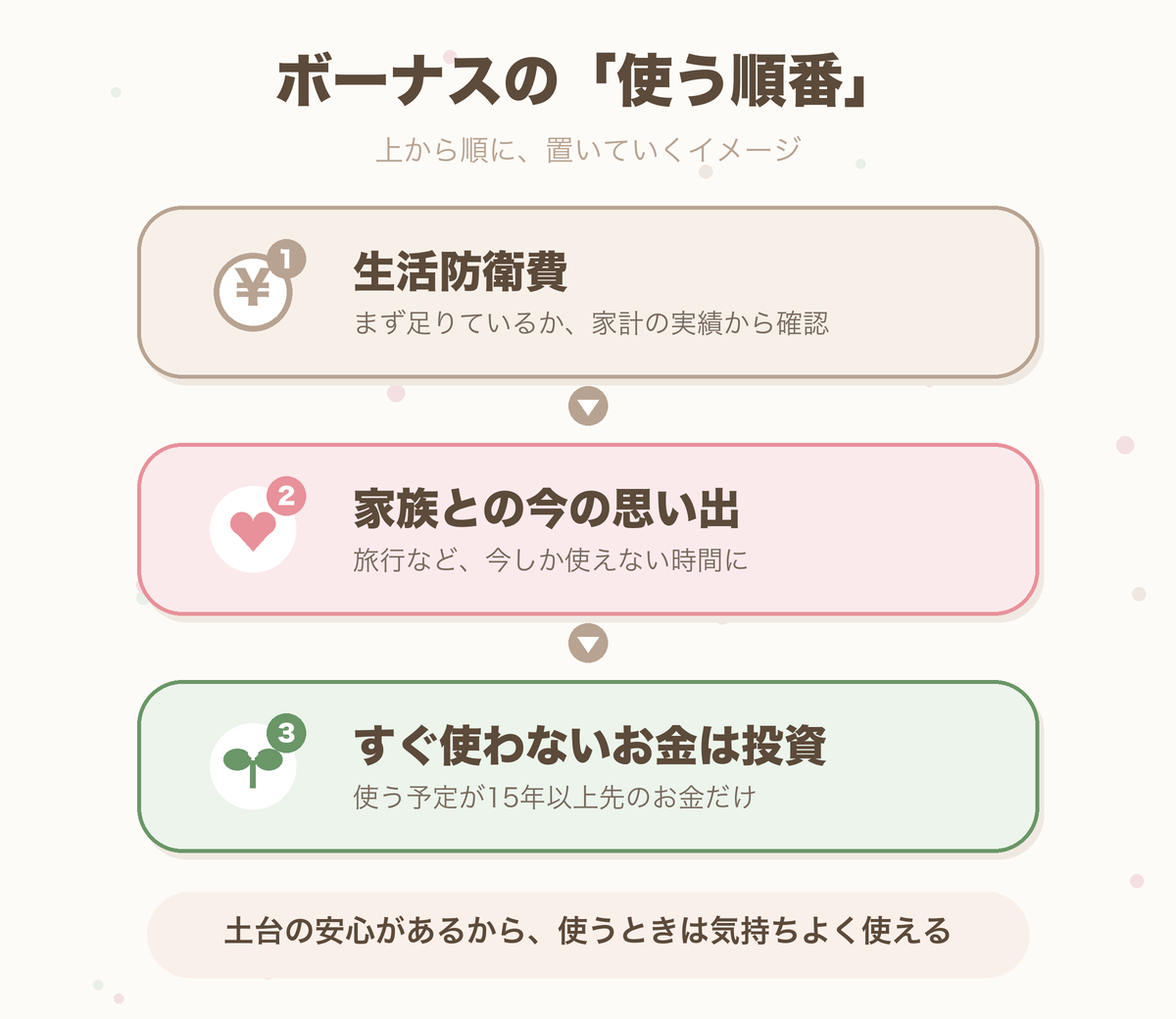 ボーナスの使う順番を示す図。①生活防衛費が足りているか確認②家族との今の思い出に使う③すぐ使わないお金は投資に回す、の3ステップ。