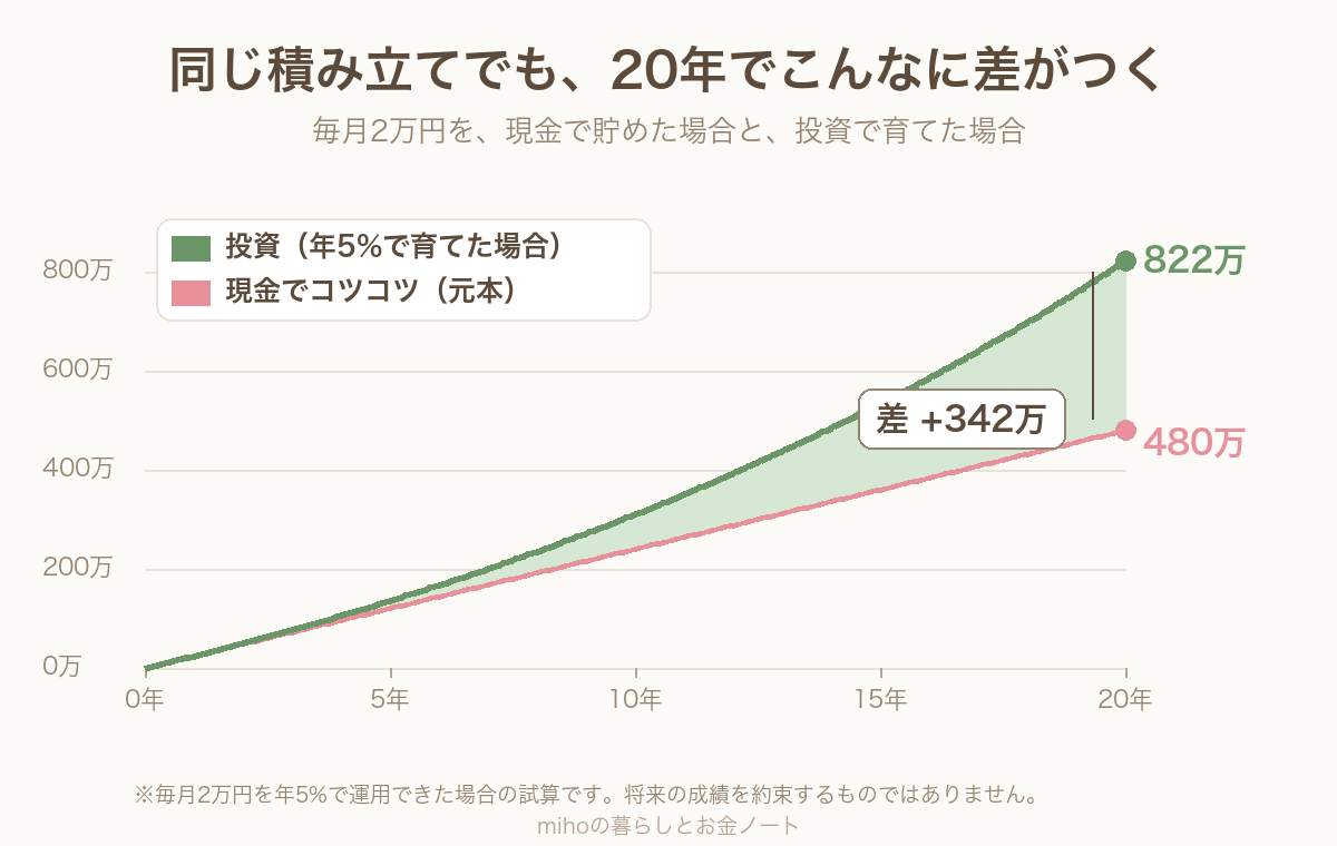 毎月2万円を20年。現金は480万、投資（年5%）は822万。複利で差がつく比較グラフ