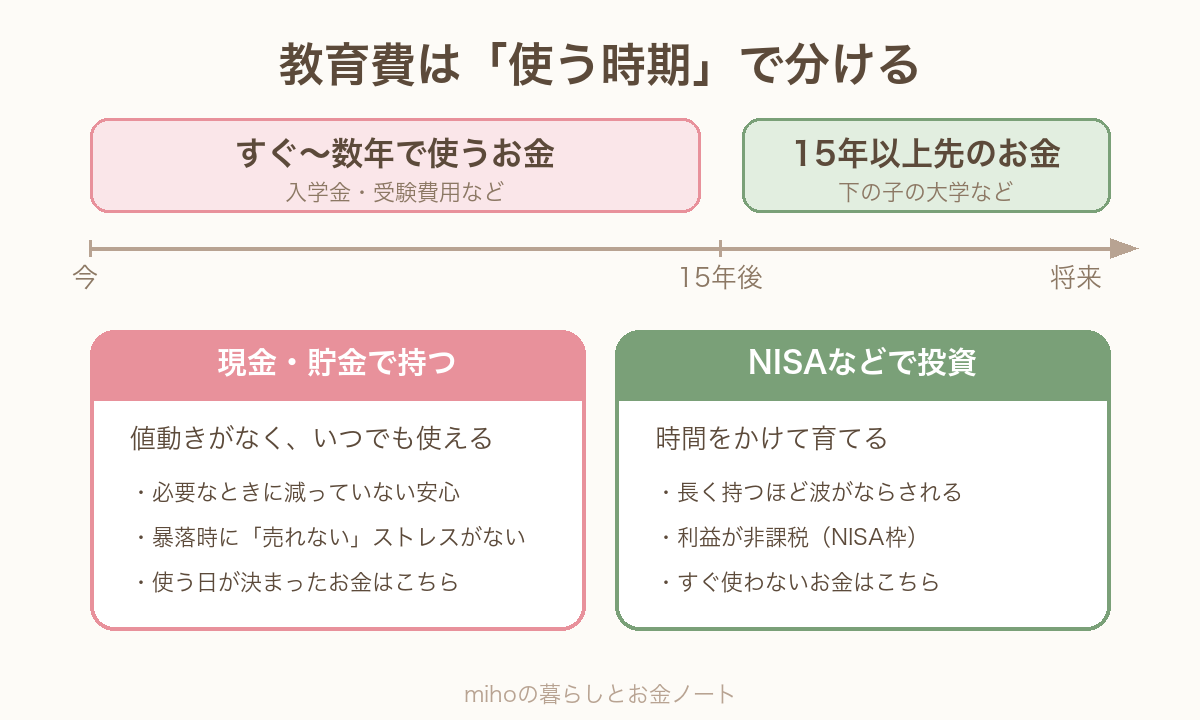 教育費は使う時期で分ける。近い出費は現金、15年以上先は投資に回す図解