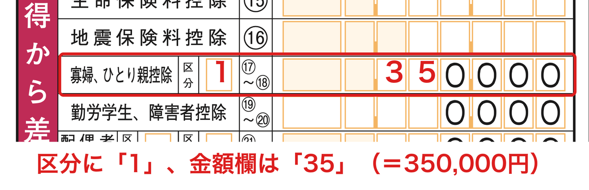 確定申告書第一表「寡婦、ひとり親控除」欄の記入見本。区分に1、金額欄に35と記入