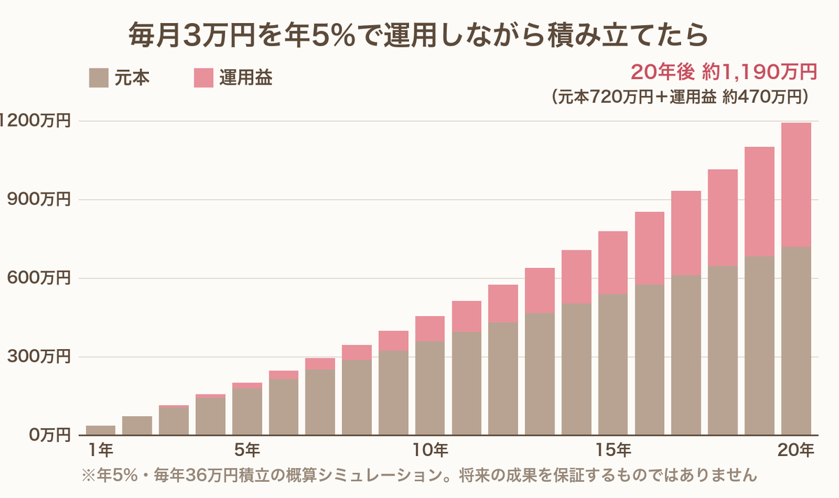 毎月3万円を年5%で20年運用した場合の積み上げグラフ。元本720万円に対し運用益が約470万円に育つ