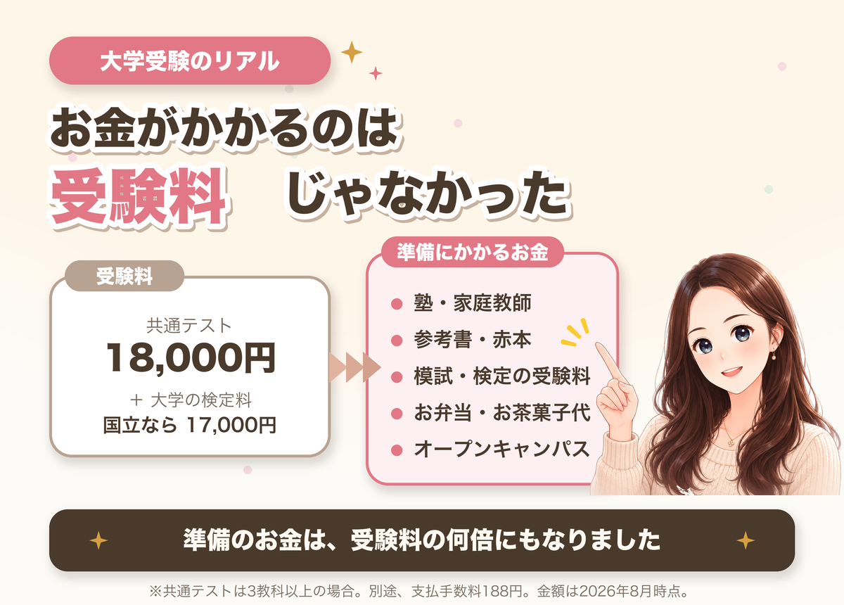 大学受験にかかるお金の比較図。受験料は共通テスト18000円と大学の検定料（国立なら17000円）。一方で準備にかかるお金は塾・家庭教師、参考書・赤本、模試や検定の受験料、お弁当やお茶菓子代、オープンキャンパスの費用など。準備のお金は受験料の何倍にもなる。