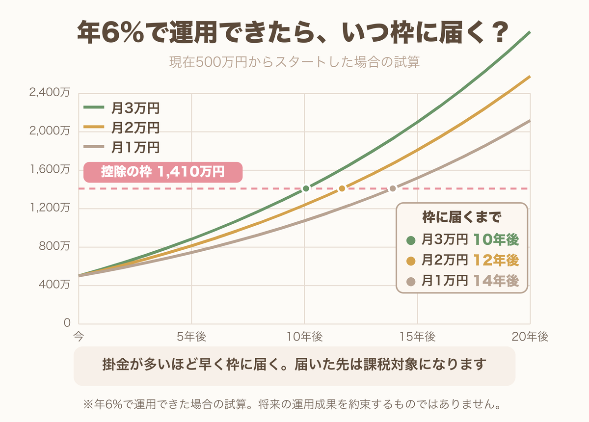 現在500万円から年6%で運用した場合のシミュレーション。月1万円なら14年後、月2万円なら12年後、月3万円なら10年後に控除の枠1410万円に到達する。