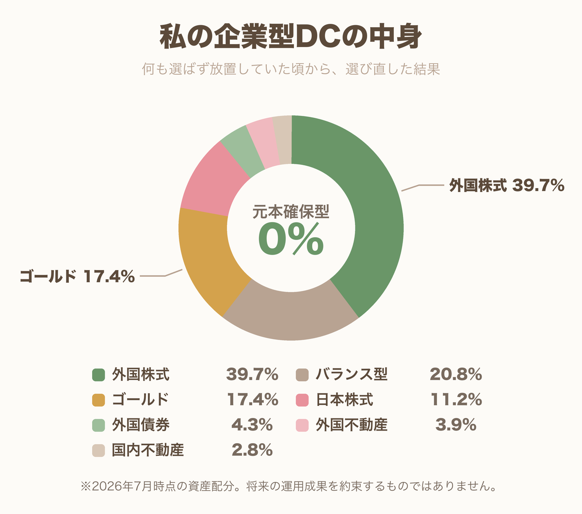 私の企業型DCの資産配分を示す円グラフ。元本確保型0%、外国株式39.7%、バランス型20.8%、ゴールド17.4%、日本株式11.2%、外国債券4.3%、外国不動産3.9%、国内不動産2.8%。