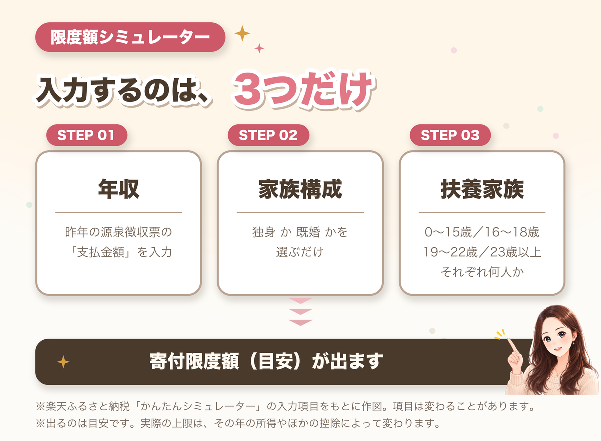 ふるさと納税の限度額シミュレーターは年収・家族構成・扶養家族の3つを入れると寄付限度額の目安が出る