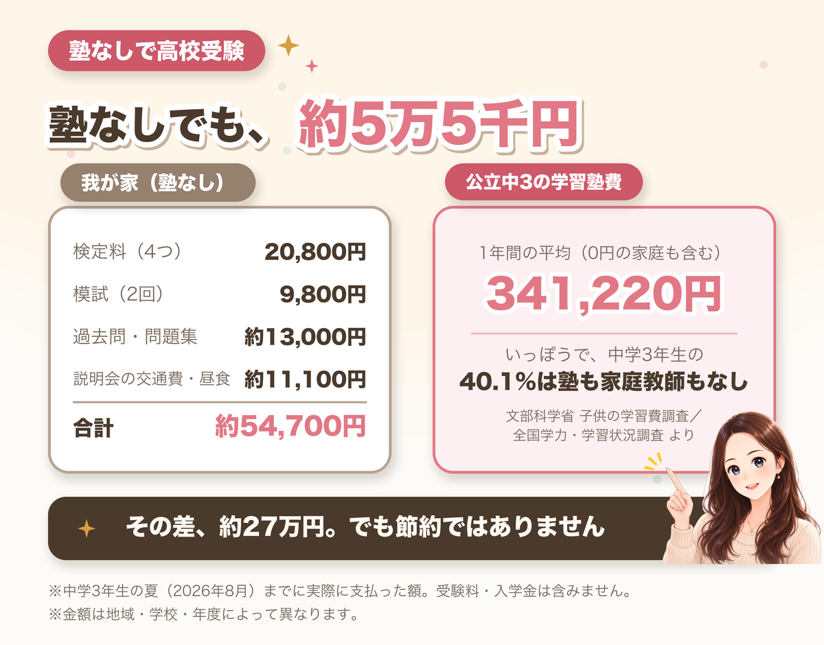 塾なしの高校受験で約5万5千円、公立中3の学習塾費の平均34万1220円、中3の40.1%は塾も家庭教師もなし