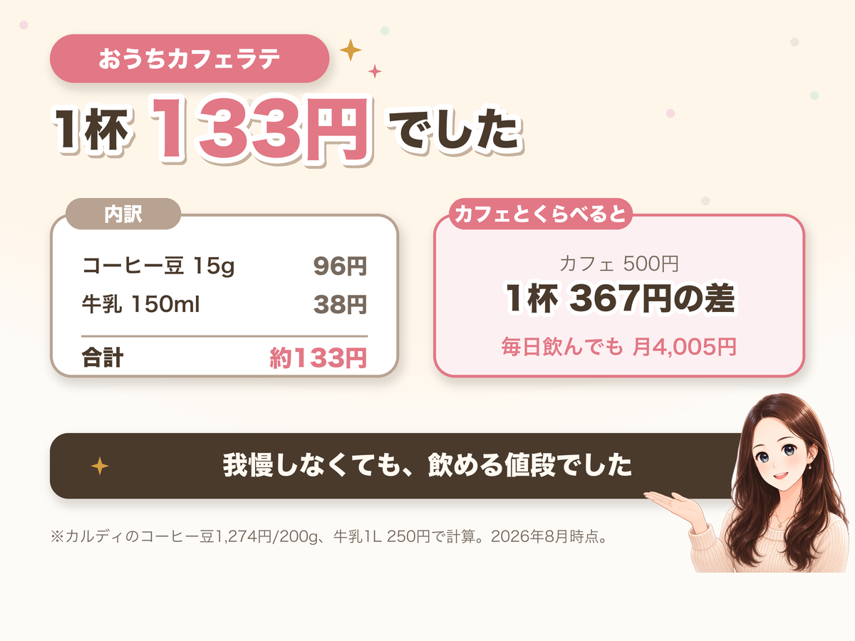 おうちで作るカフェラテ1杯の原価を示す図。コーヒー豆15gで96円、牛乳150mlで38円、合計約133円。カフェの500円と比べると1杯367円の差。毎日飲んでも月4005円。