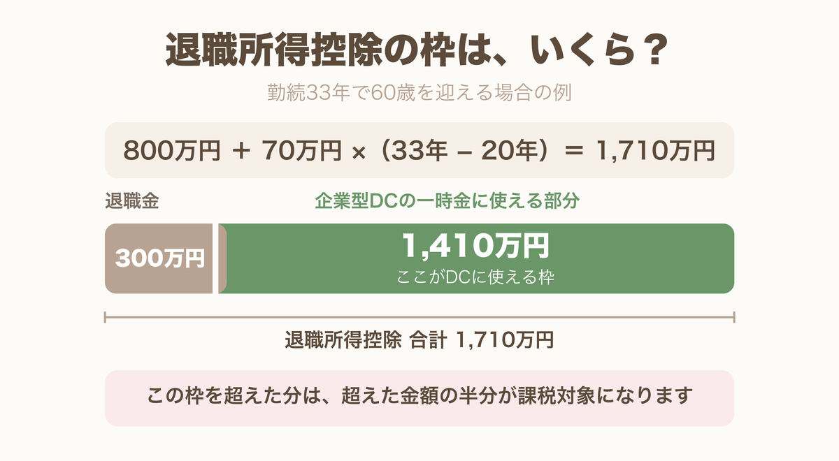 退職所得控除の枠を示す図。勤続33年なら控除額は1710万円。うち退職金300万円を差し引いた1410万円が企業型DCの一時金に使える枠。