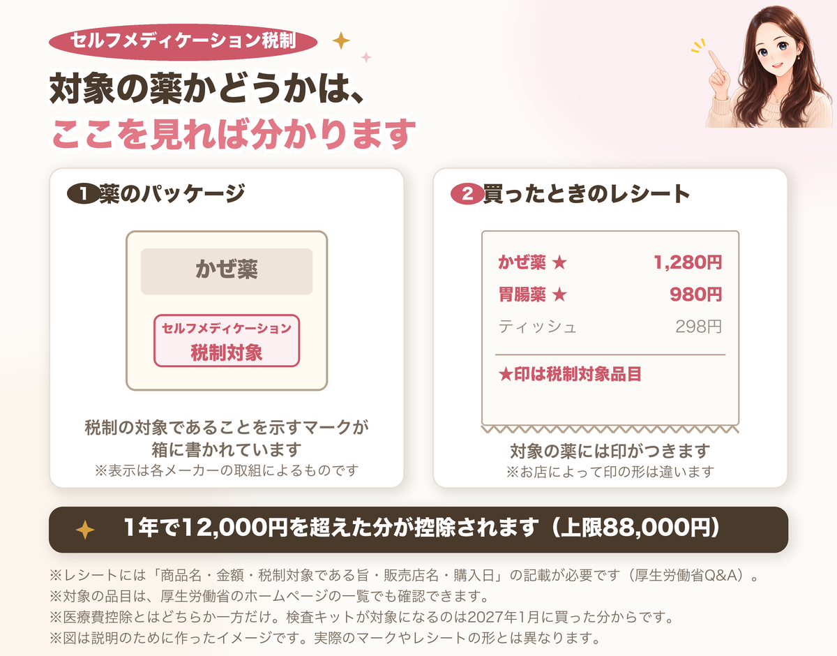 セルフメディケーション税制の対象の見分け方。薬のパッケージに税制対象を示すマークがあり、レシートでは対象の薬に★などの印がつき「★印は税制対象品目」と記載される。1年で12,000円を超えた分が控除(上限88,000円)
