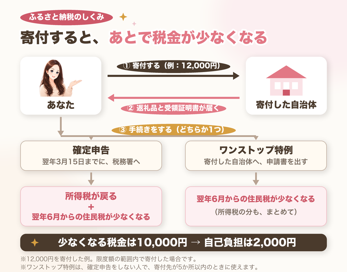 ふるさと納税のしくみ。あなたが自治体に12,000円を寄付すると、返礼品と受領証明書が届く。確定申告をすると所得税が戻り翌年6月からの住民税が少なくなる。ワンストップ特例なら住民税がまとめて少なくなる。少なくなる税金は10,000円で、自己負担は2,000円