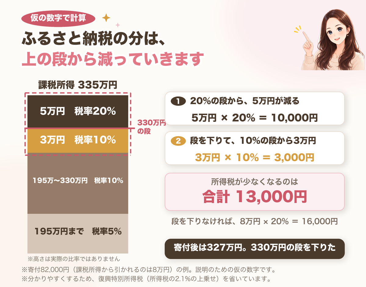 仮の数字の計算。課税所得335万円の人が8万円の寄附金控除を受けると、まず税率20%の段から5万円が減り、所得税は10,000円少なくなる。段を下りて税率10%の段から3万円が減り、所得税は3,000円少なくなる。合計13,000円で、段を下りなければ16,000円だった