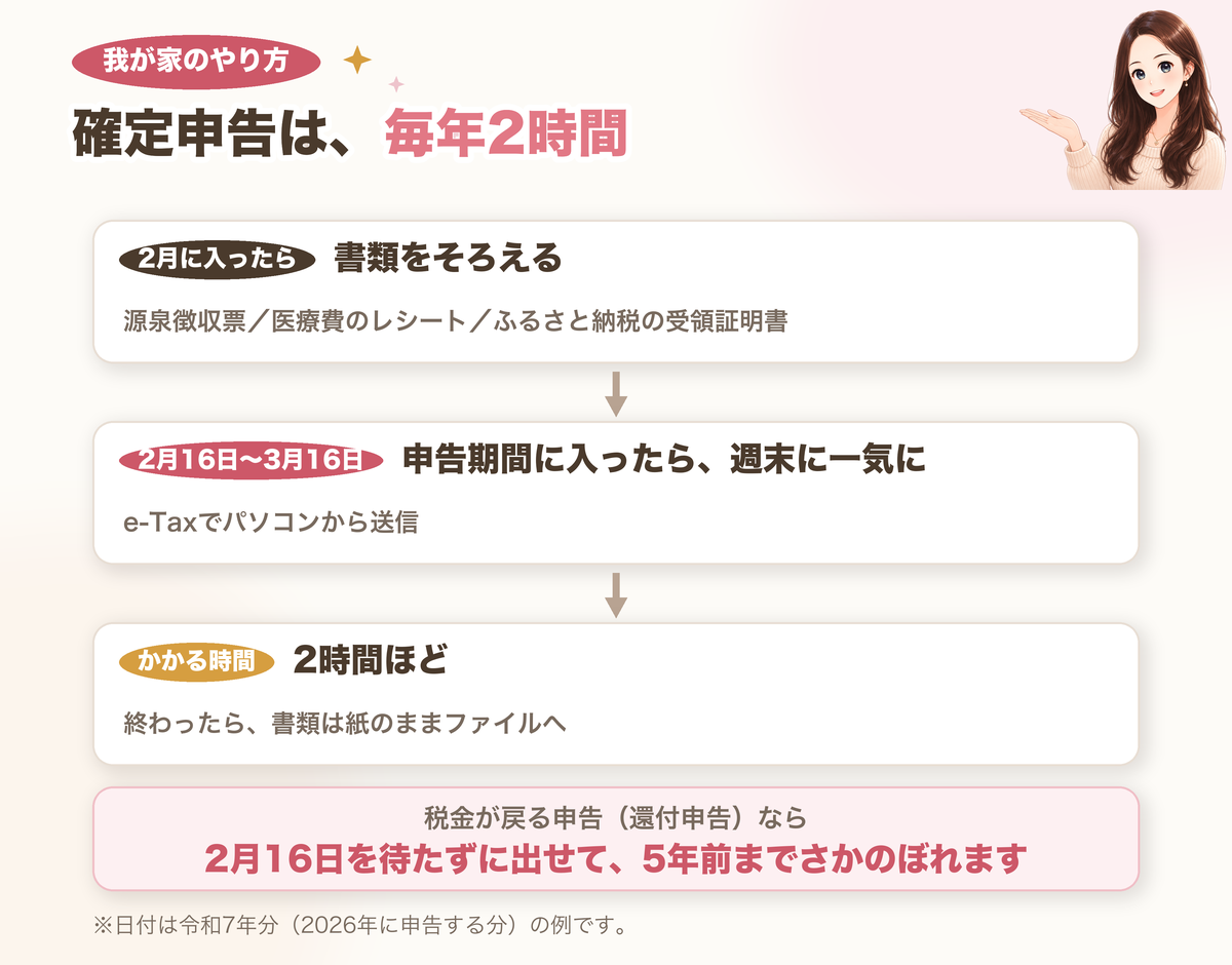 確定申告の流れ。2月に入ったら源泉徴収票や医療費のレシートをそろえ、2月16日から3月16日の申告期間に入ったら週末にe-Taxで送信。かかる時間は2時間ほど。還付申告なら2月16日を待たずに出せ、5年前までさかのぼれる