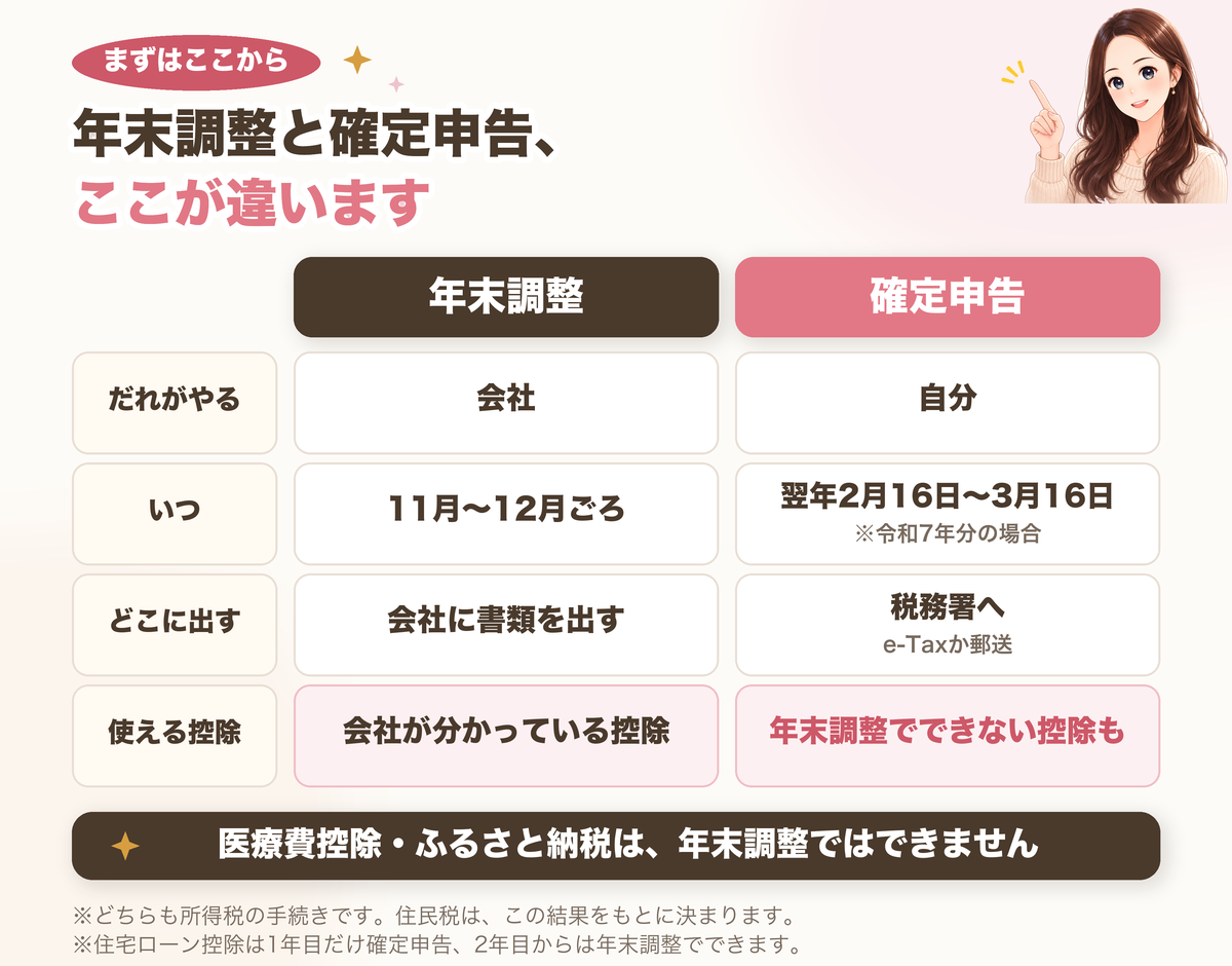 年末調整と確定申告の違い。年末調整は会社が11月12月ごろに行い、確定申告は自分で翌年2月16日から3月16日に税務署へ。医療費控除やふるさと納税は年末調整ではできない