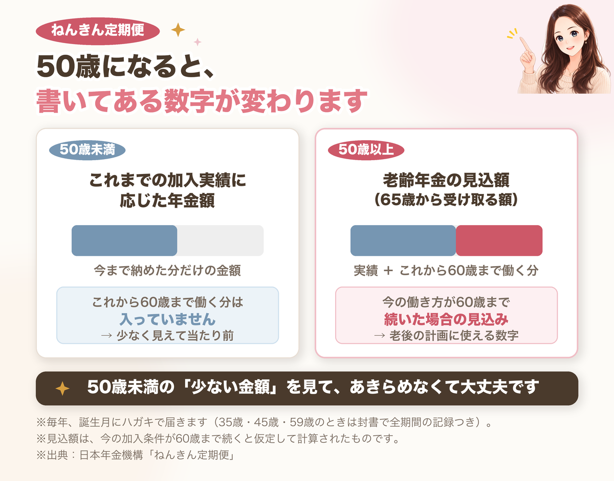 ねんきん定期便は50歳未満だとこれまでの加入実績に応じた年金額、50歳以上だと今の働き方が60歳まで続いた場合の見込額が載る