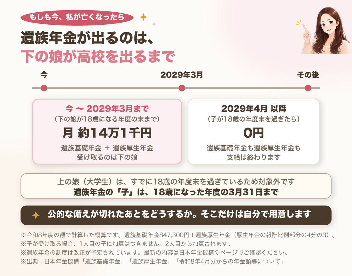 もし今亡くなった場合、下の子が18歳になる年度末の2029年3月までは月約14万1千円、それ以降は0円になる