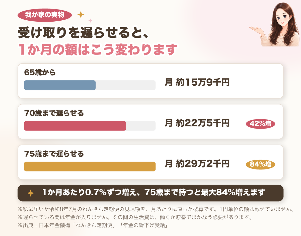 65歳からは月約15万9千円、70歳まで遅らせると月約22万5千円で42%増、75歳まで遅らせると月約29万2千円で84%増