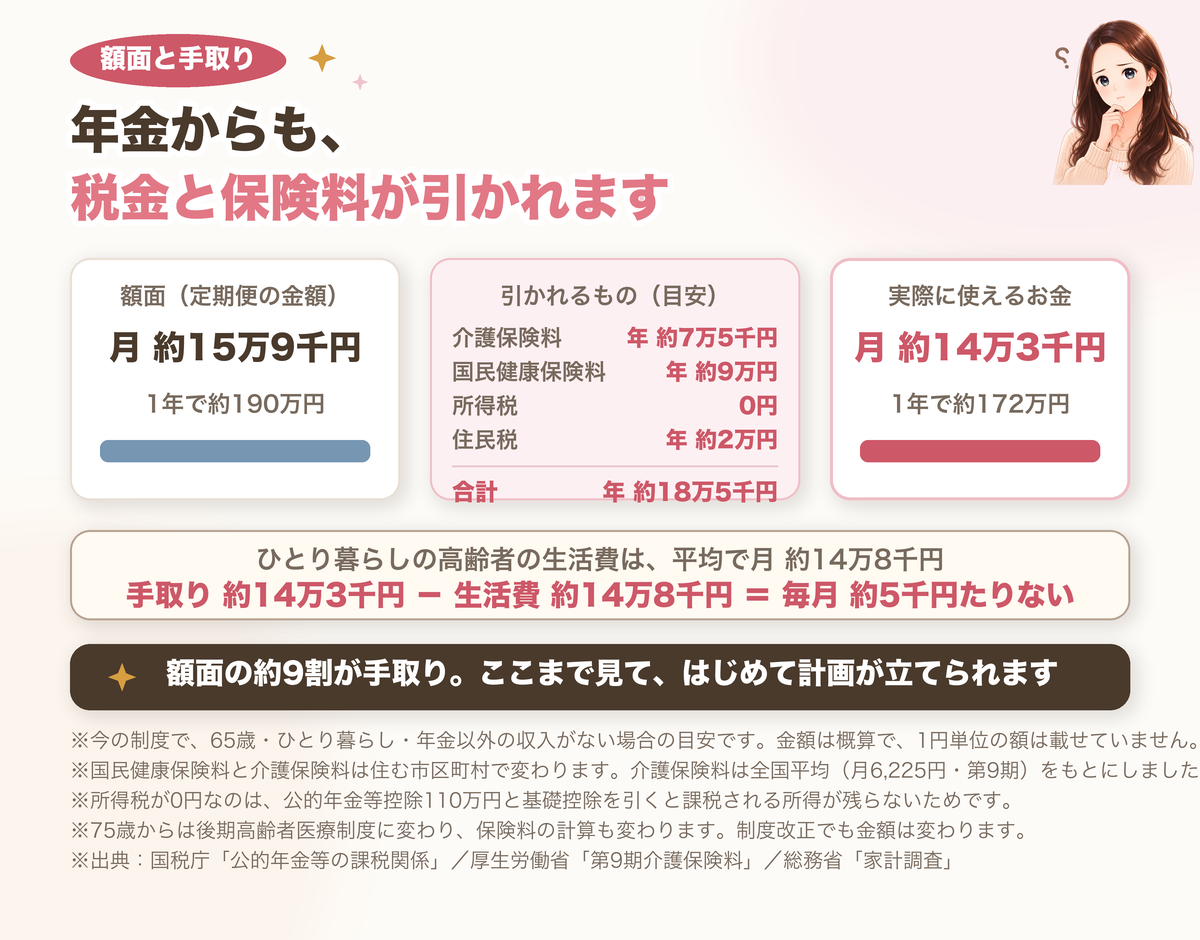 年金は額面が月約15万9千円でも、介護保険料や国民健康保険料、住民税が引かれて手取りは月約14万3千円になる