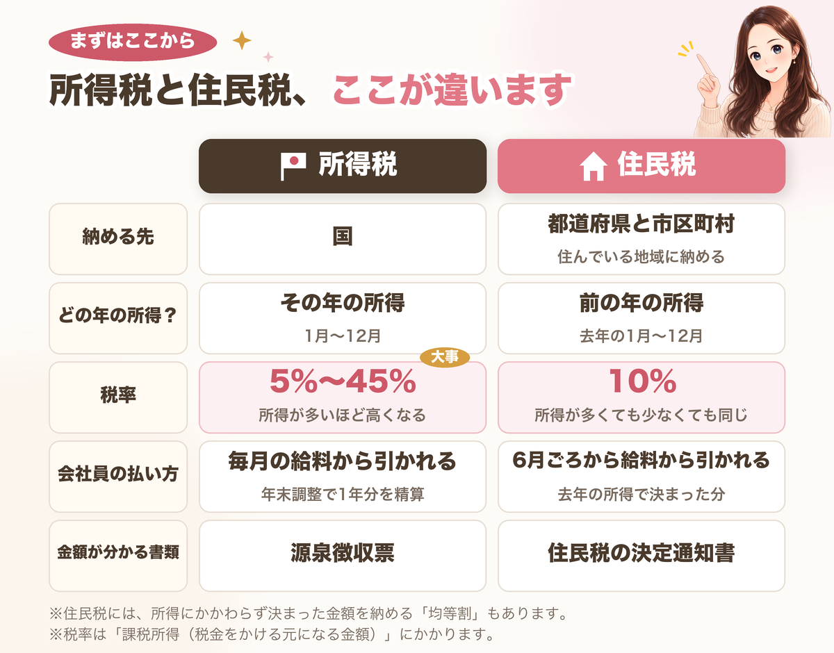 所得税と住民税の違い。納める先は所得税が国、住民税が都道府県と市区町村。所得税はその年の所得、住民税は前の年の所得にかかる。税率は所得税が5%〜45%で所得が多いほど高く、住民税は10%で誰でも同じ。会社員はどちらも給料から引かれ、書類は源泉徴収票と住民税の決定通知書